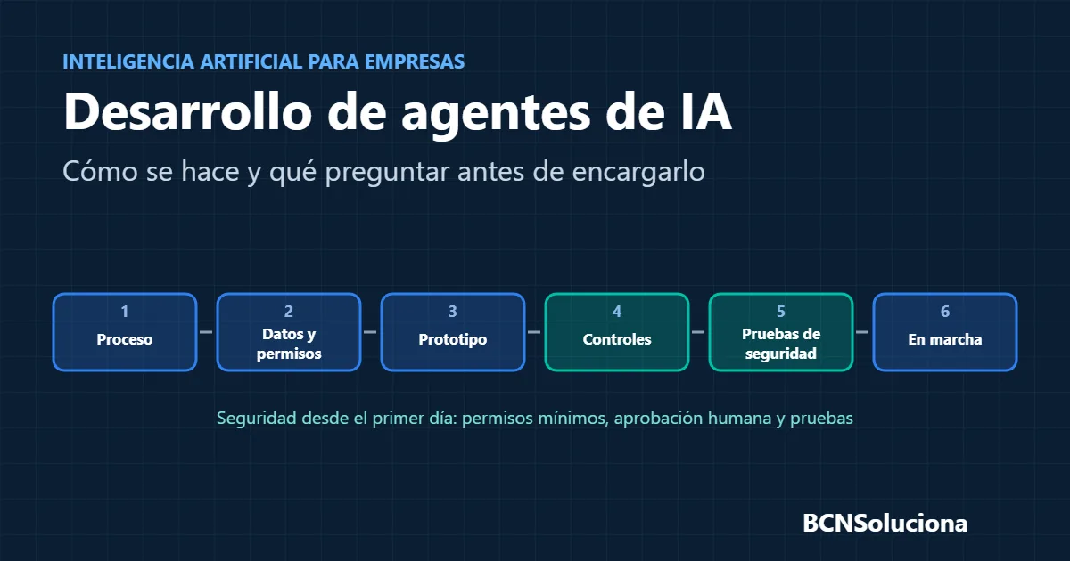Desarrollo de agentes de IA para empresas Diagrama de los 6 pasos para desarrollar un agente de IA: proceso, datos y permisos, prototipo, controles, pruebas de seguridad y puesta en marcha