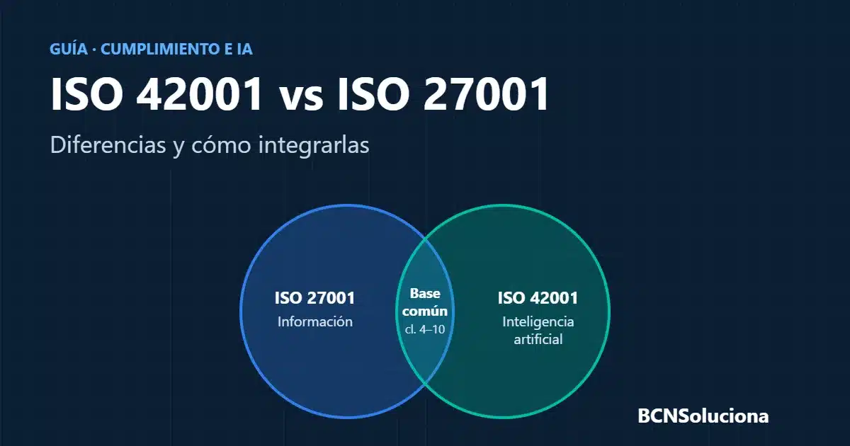 Diagrama con dos círculos solapados: ISO 27001 (información) e ISO 42001 (inteligencia artificial) comparten la base común de las cláusulas 4 a 10