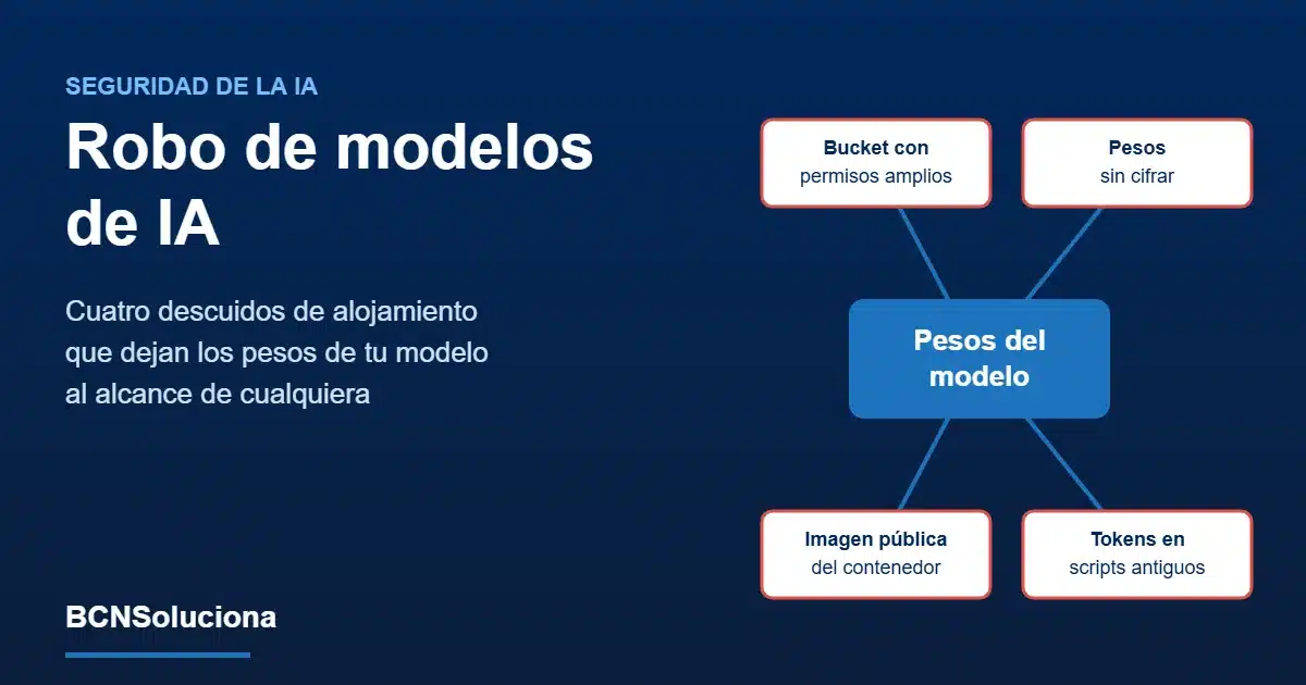 Esquema de las cuatro vías por las que se filtran los pesos de un modelo de IA: bucket con permisos amplios, pesos sin cifrar, imagen de contenedor pública y tokens en scripts